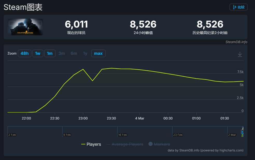 CSGO原版Steam独立上架_CSGO高清大片免费看_怀念CSGO经典手感回归